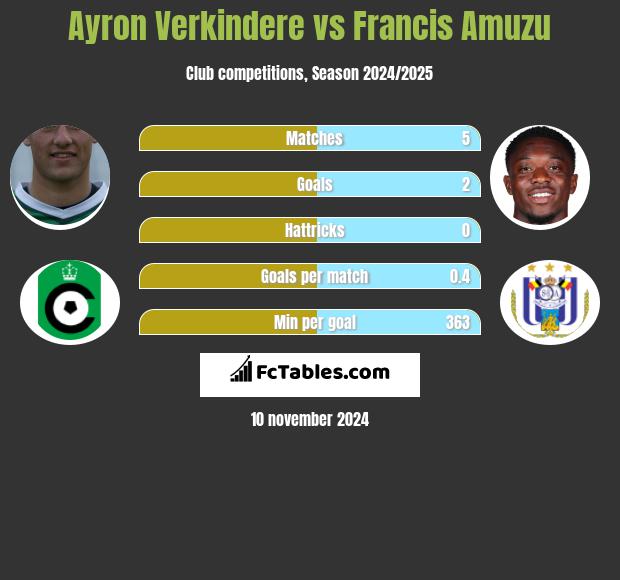 Ayron Verkindere vs Francis Amuzu h2h player stats