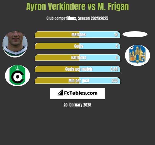 Ayron Verkindere vs M. Frigan h2h player stats