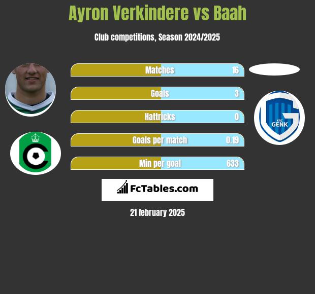 Ayron Verkindere vs Baah h2h player stats