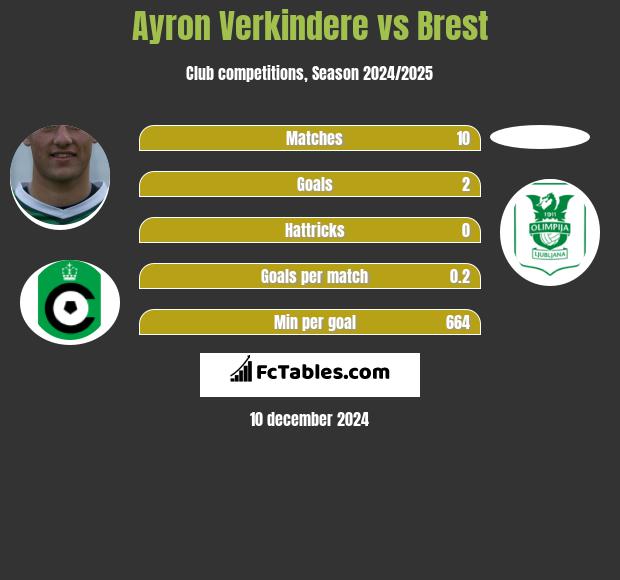 Ayron Verkindere vs Brest h2h player stats