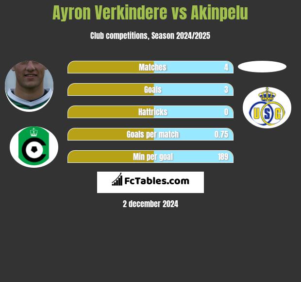 Ayron Verkindere vs Akinpelu h2h player stats