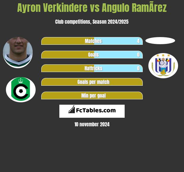 Ayron Verkindere vs Angulo RamÃ­rez h2h player stats