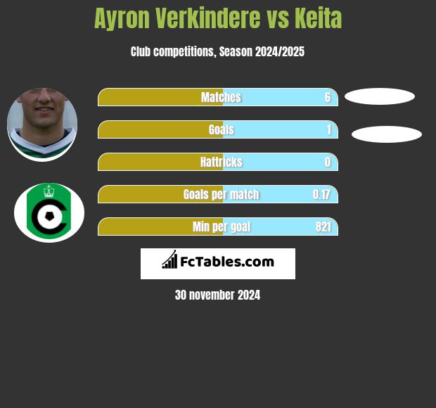 Ayron Verkindere vs Keita h2h player stats