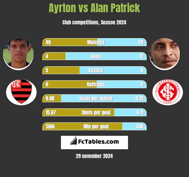 Ayrton vs Alan Patrick h2h player stats