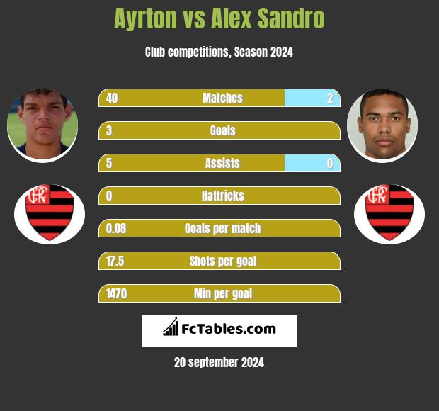 Ayrton vs Alex Sandro h2h player stats