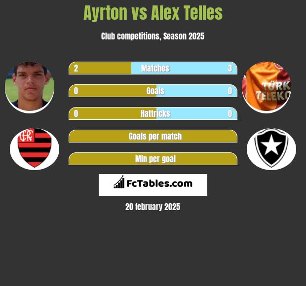 Ayrton vs Alex Telles h2h player stats