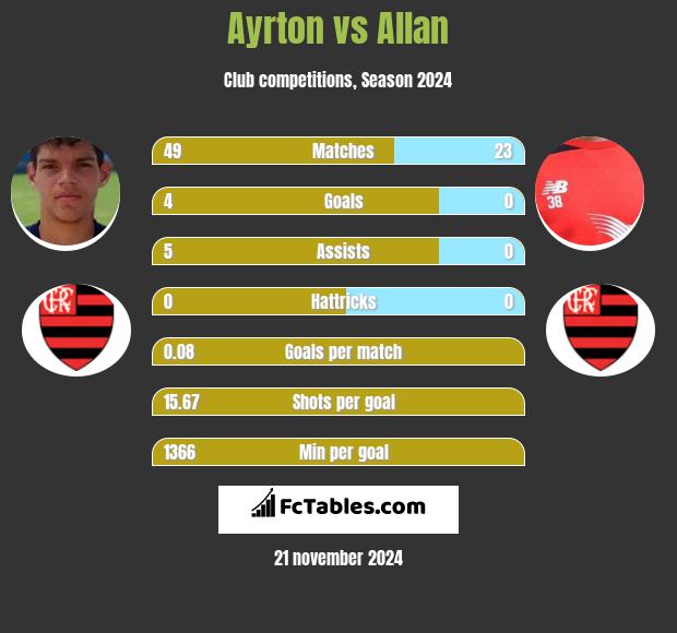 Ayrton vs Allan h2h player stats