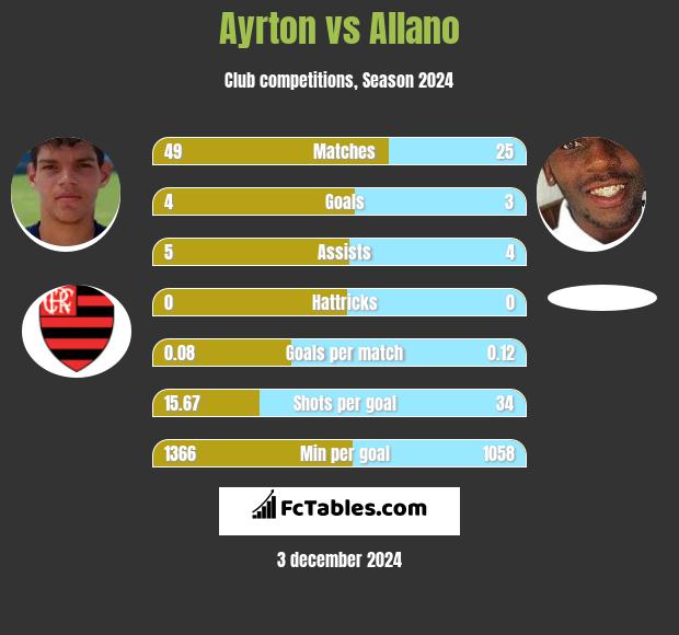 Ayrton vs Allano h2h player stats