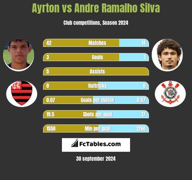 Ayrton vs Andre Silva h2h player stats