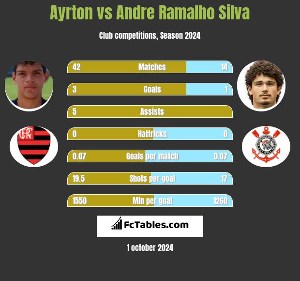 Ayrton vs Andre Ramalho Silva h2h player stats