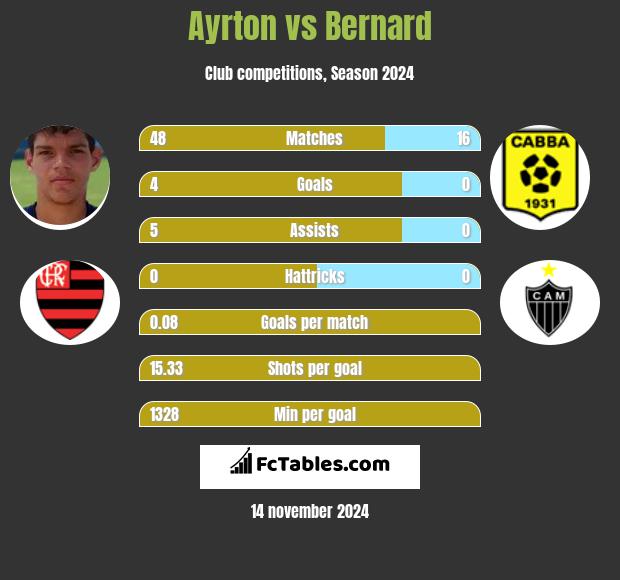 Ayrton vs Bernard h2h player stats