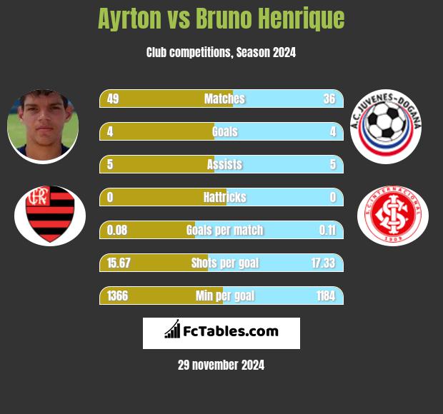 Ayrton vs Bruno Henrique h2h player stats