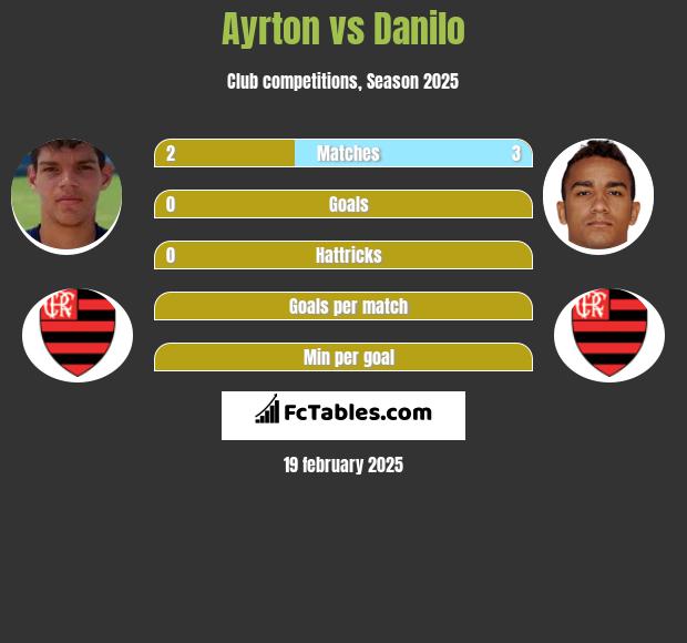 Ayrton vs Danilo h2h player stats