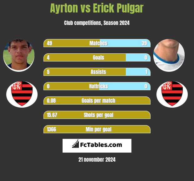 Ayrton vs Erick Pulgar h2h player stats