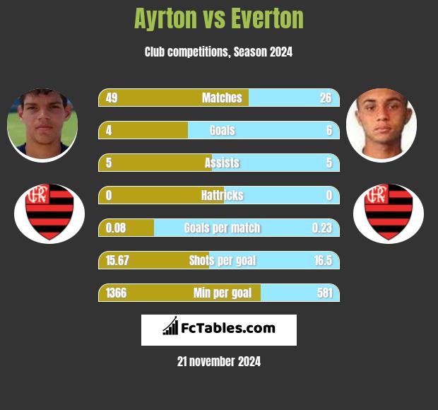 Ayrton vs Everton h2h player stats