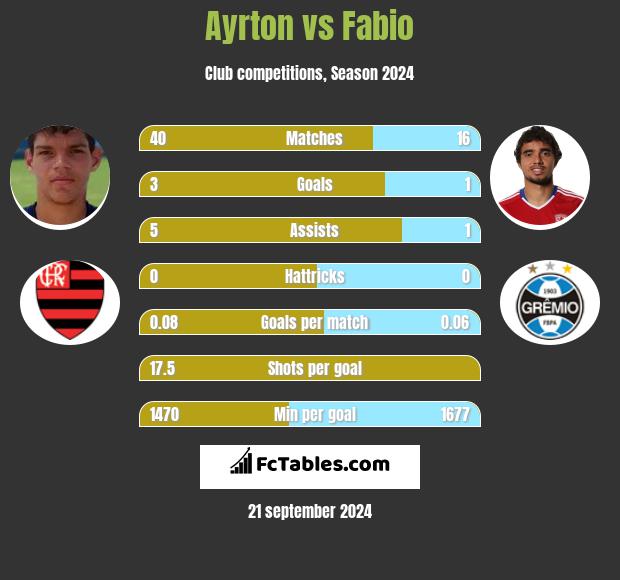 Ayrton vs Fabio h2h player stats