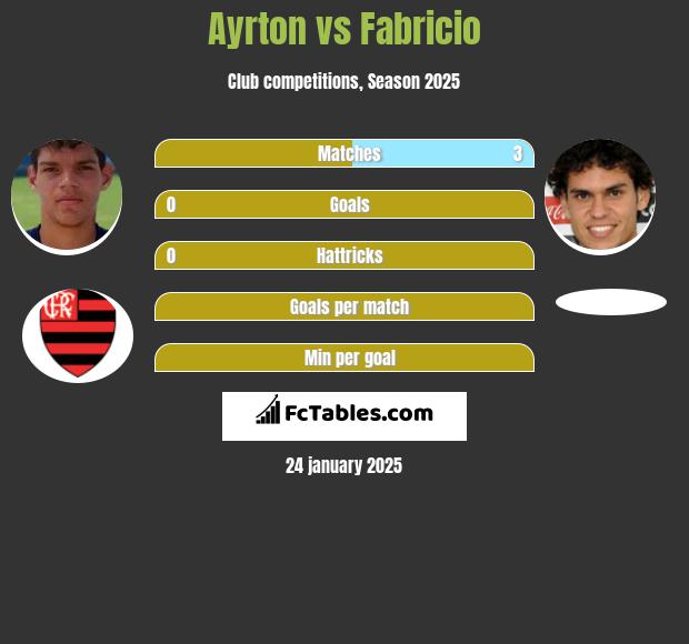 Ayrton vs Fabricio h2h player stats