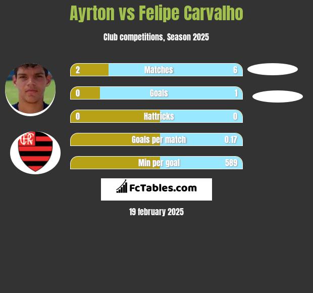 Ayrton vs Felipe Carvalho h2h player stats