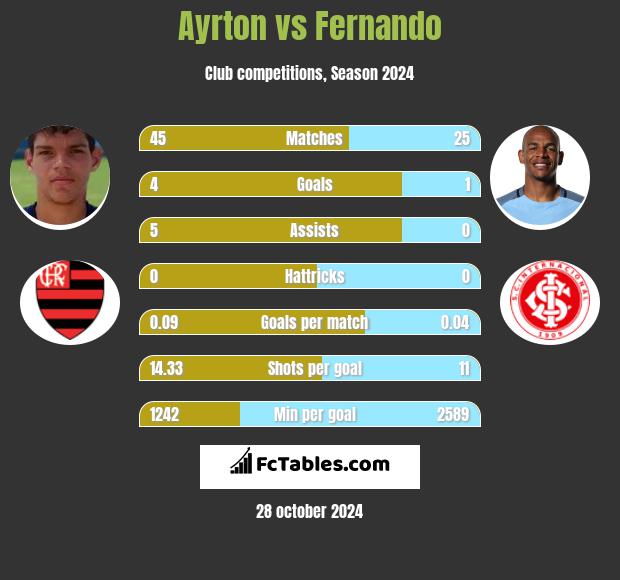 Ayrton vs Fernando h2h player stats