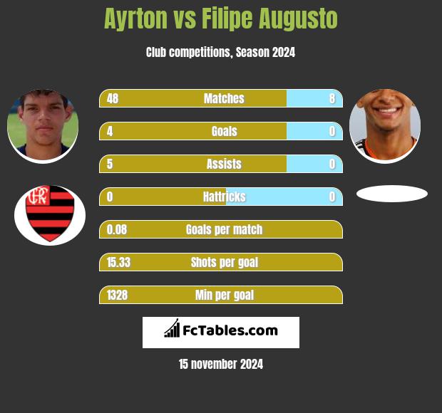 Ayrton vs Filipe Augusto h2h player stats