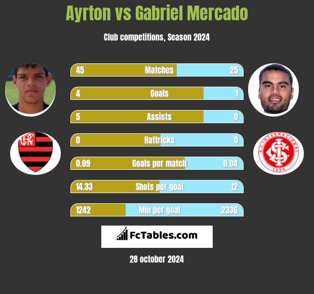 Ayrton vs Gabriel Mercado h2h player stats