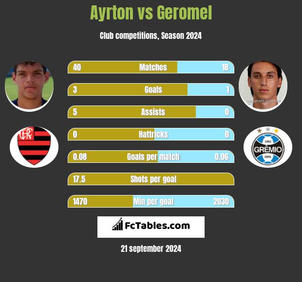 Ayrton vs Geromel h2h player stats