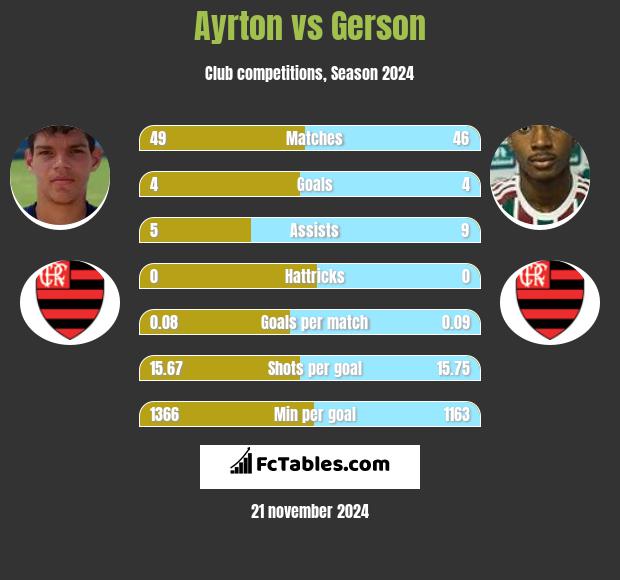 Ayrton vs Gerson h2h player stats