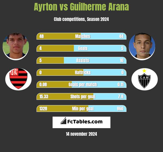 Ayrton vs Guilherme Arana h2h player stats