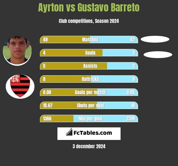 Ayrton vs Gustavo Barreto h2h player stats