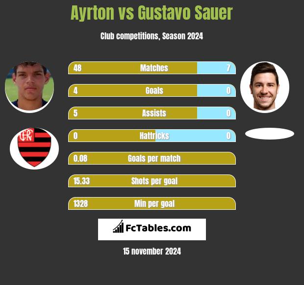 Ayrton vs Gustavo Sauer h2h player stats