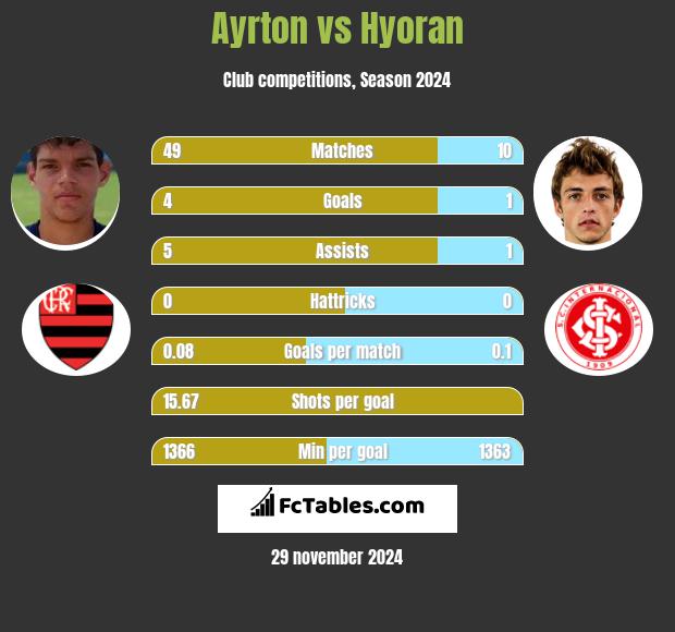 Ayrton vs Hyoran h2h player stats