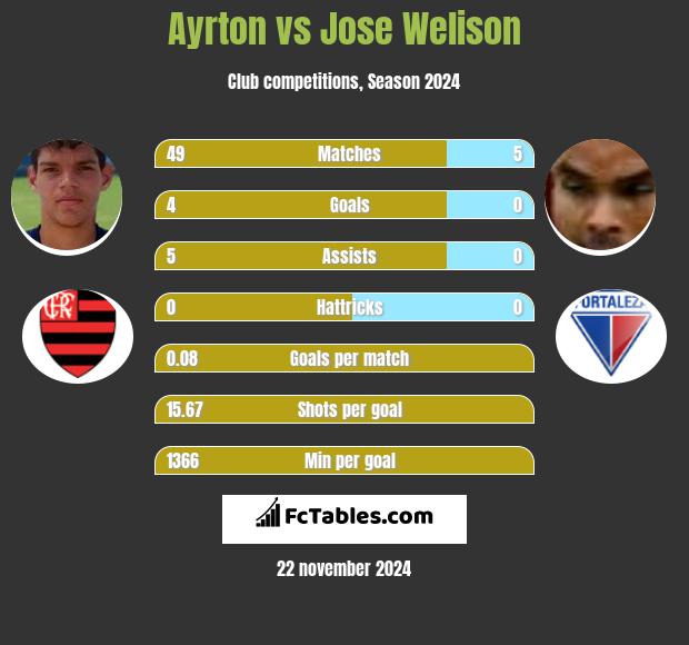 Ayrton vs Jose Welison h2h player stats