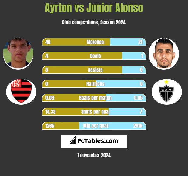 Ayrton vs Junior Alonso h2h player stats