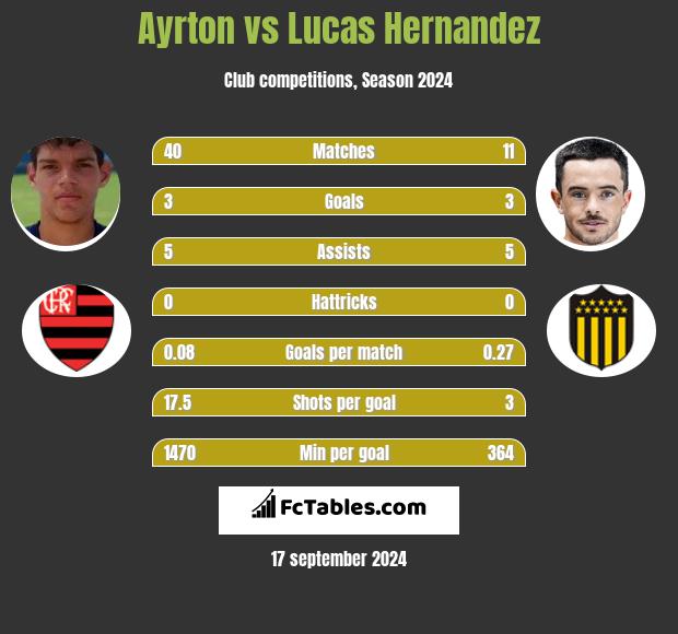 Ayrton vs Lucas Hernandez h2h player stats