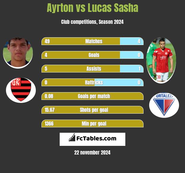 Ayrton vs Lucas Sasha h2h player stats