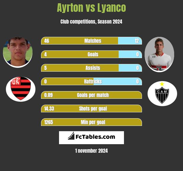 Ayrton vs Lyanco h2h player stats