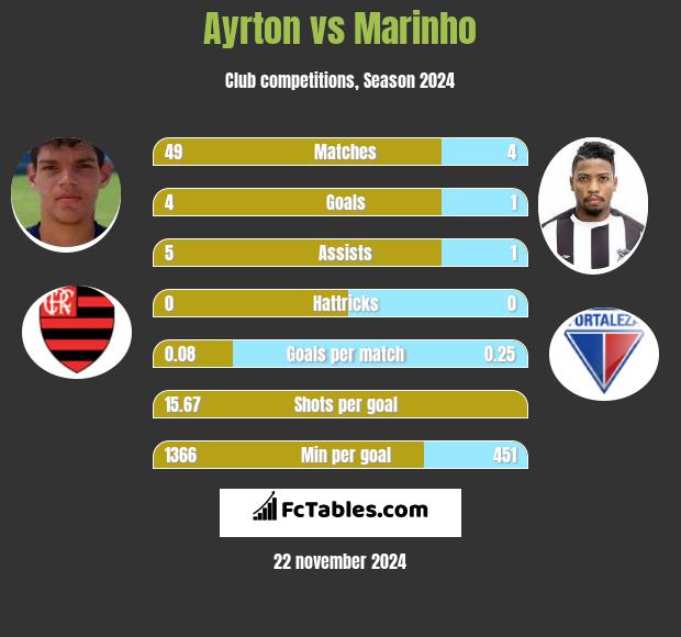 Ayrton vs Marinho h2h player stats