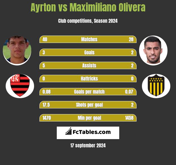 Ayrton vs Maximiliano Olivera h2h player stats