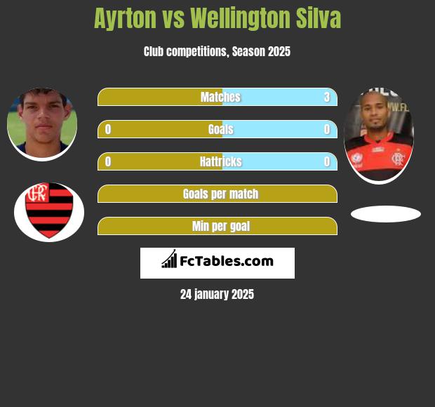 Ayrton vs Wellington Silva h2h player stats