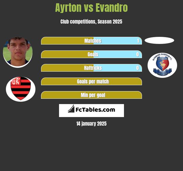 Ayrton vs Evandro h2h player stats