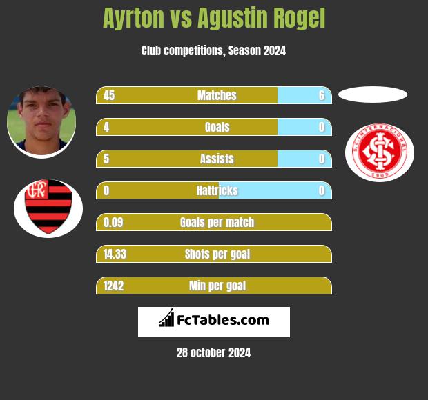 Ayrton vs Agustin Rogel h2h player stats