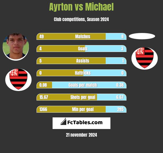 Ayrton vs Michael h2h player stats