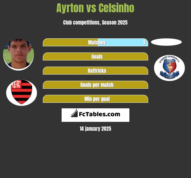 Ayrton vs Celsinho h2h player stats