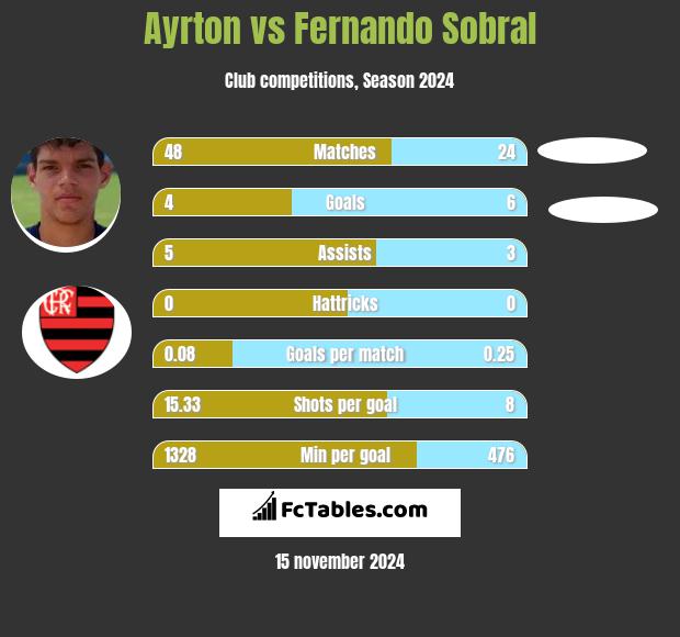 Ayrton vs Fernando Sobral h2h player stats