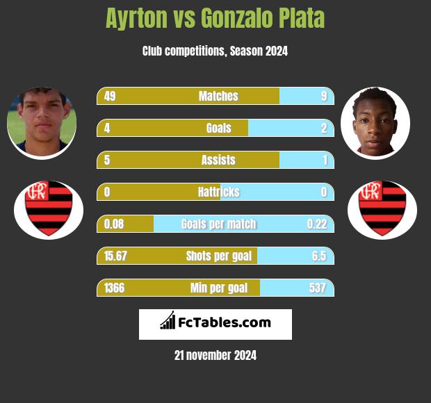 Ayrton vs Gonzalo Plata h2h player stats