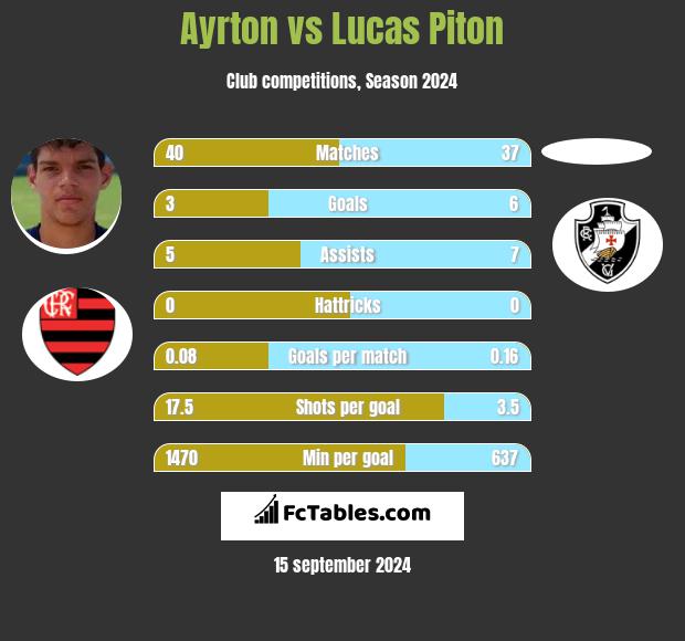 Ayrton vs Lucas Piton h2h player stats