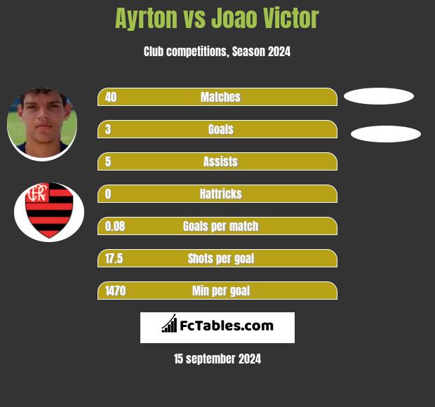 Ayrton vs Joao Victor h2h player stats