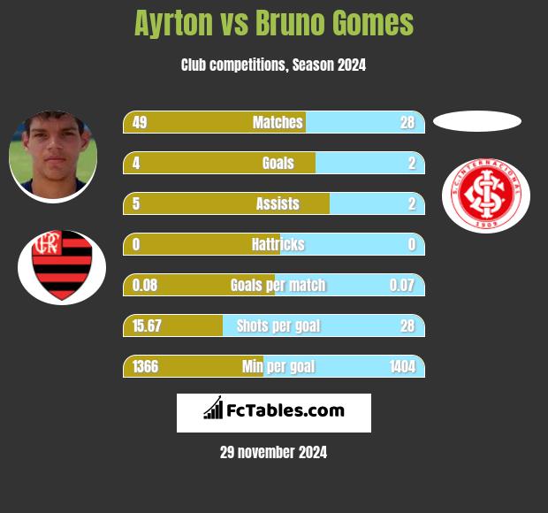 Ayrton vs Bruno Gomes h2h player stats