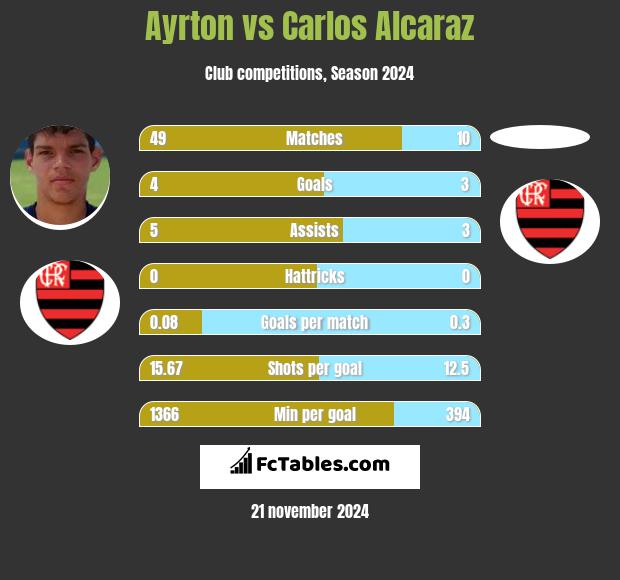 Ayrton vs Carlos Alcaraz h2h player stats