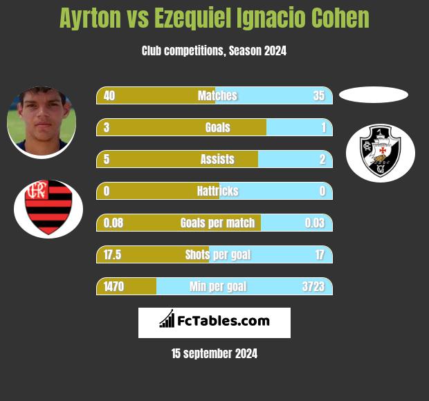 Ayrton vs Ezequiel Ignacio Cohen h2h player stats